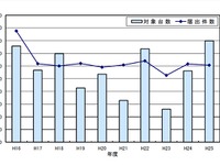 2013年度のリコール台数、過去最多に…上位10件は平均55万台規模 画像