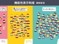 食品の「機能性表示食品制度」施行…店頭にならぶのは初夏から 画像