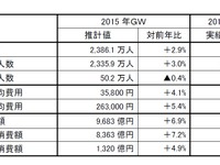 ゴールデンウィーク期間中の旅行者、国内好調で過去最高…JTB調べ 画像