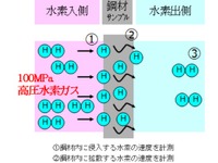 JFEスチール、世界最高圧100MPaの水素ガス透過試験装置を開発…水素社会実現に貢献 画像