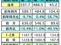 2月の輸出、前年比＆前月比で共に減少　一次産品価格の下落などが影響…マレーシア 画像