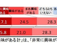 東京オリンピック前なのに…「国際スポーツイベントの興味度が減少」 画像