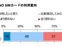 格安SIM…「比較検討したい」が半数も、「詳細がわからない」意見多数 画像