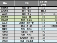 鉄道の災害運休区間、約33km減少…3月末 画像