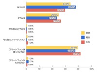 スマホ最新事情、利用者は59％・ガラケー併用は9％ 画像