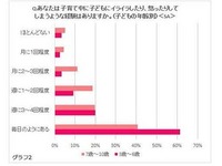 子育て中のママは、週1回“イラオコ”状態に…断トツの理由1位 画像