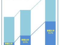 古河電工、自動車向けに耐磨耗性能を改善した「銀系特殊めっき」を開発 画像