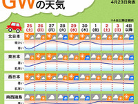 【GW】前半は広い範囲でポカポカ陽気、後半は曇りや雨も…ウェザーニューズ発表 画像