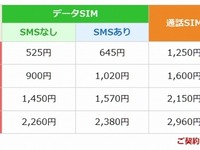 「楽天モバイル」…高速通信容量、あまった分は翌月繰り越し可能に 画像