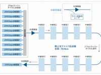 「テラ」速い…ソフトバンクの次世代光通信、速度2Tbpsを達成 画像