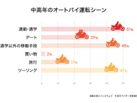 「若い頃のようには走れない」中高年ライダーの7割が自覚 画像