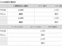 楽天銀行、三菱東京UFJ銀とATM提携…引き出し手数料270円 画像