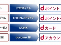 「dポイント」「dカード」…ドコモ、サービスブランドを「d」で統一 画像