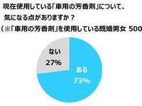 クルマ用芳香剤、いやなニオイのトップは「ムスク系」…エステー調べ 画像