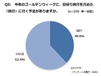 【GW】「旅行に行く」は4割にも満たず…BWRITE調べ 画像