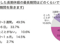 長期休暇は「自然を感じる国内旅行」で…ハイキャリア女性の傾向 画像