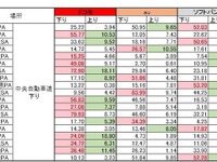 GWの高速道でスマホ通信速度実測…安定のドコモ、最速値はau 画像