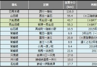 鉄道の災害運休区間、雪害運休が解消…4月末 画像