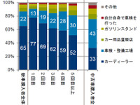 輸入車の車検、新車購入者の8割はディーラーを選択…GfKジャパン調べ 画像