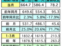 3月の輸出、前年比＆前月比で共に増加　一次産品価格の下落などが影響…マレーシア 画像