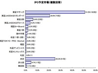 株式上場予定の企業1300社アンケート…サービス業が半数 画像