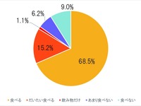 「朝ごはん食べる習慣」…20～30代は5割、40代以上は7割 画像