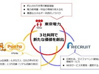 東京電力、リクルートとウェブサービス連携…「Ponta」も貯まる 画像