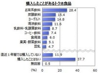 購入者の2人に1人が意識するトクホ! 割高感を克服すれば売れる? 画像