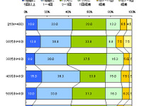 「おにぎらず」の知名度…半数が「知らない」が、7割が「興味あり」 画像