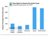 各国モバイルアプリ事情…欧米の数倍もゲームに時間を費やす日本 画像