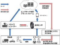 東芝と日本IBM、生体情報を活用した自動車運行管理ソリューション開発へ 画像