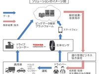 腕バンドでドライバーの健康状態を計測、自動車の運転に活かす技術 画像