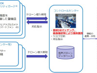 ALSOK、ドローン侵入による被害を防止するサービスを開発…センサーで検知 画像