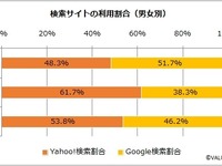 Yahoo!とGoogleどっちを使う？…検索サイト利用実態レポート 画像