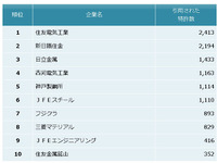 鉄鋼・非鉄金属・金属製品 他社牽制力ランキング、トップは住友電工…パテント・リザルト 画像