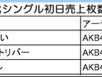 AKB“戦わずして勝つ”…新譜の初日売上、オリコン最高記録 画像