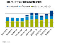 ウェアラブル端末の実態…前年比2倍の伸び、スマートウォッチに勢い 画像