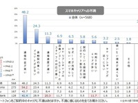 携帯キャリアへの期待調査…半数が「通信料金の高さに不満」 画像