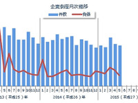 5月の企業倒産件数は692件、5月度としては25年ぶりの低水準…東京商工リサーチ 画像