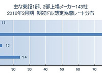 2016年3月期の想定為替レート、最多は1ドル115円…東京商工リサーチ調べ 画像