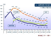 継続企業の前提に関する注記は25社、事業継続に重要な疑義は42社…2015年3月期 画像