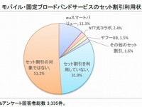 「光回線とモバイルのセット割」効果…光契約150万件増の見込み 画像