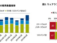 130%成長続けるウェアラブル端末…購買層の主流は20～30歳代 画像