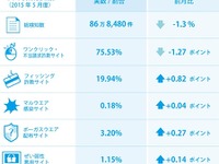 父の日に便乗した偽販売サイトが横行中…個人情報を抜き取り 画像