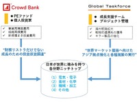 クラウドファンディングで中堅中小・ベンチャー企業をきめ細かく支援 画像
