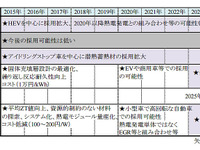 排熱を利用した燃費改善、2023年にも実用化…矢野経済調べ 画像