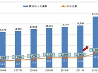 中小企業の海外進出の立て直し戦略…経産省が海外事業再編事例集を公表 画像