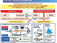 コマツ、「つながる化」による生産改革に着手…ICTで安全性・生産性向上 画像