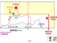 国交省、ゲリラ豪雨対策として新通行規制基準を試行…時間雨量を導入 画像