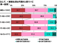 刺激はほどほどに…塩分摂取を抑える夫婦は家庭円満という結果 画像